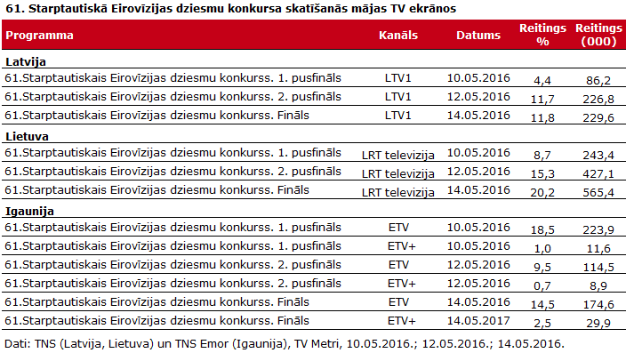 2016_05-Eirovizijas-starptautiskie-finali-TV-reitingi