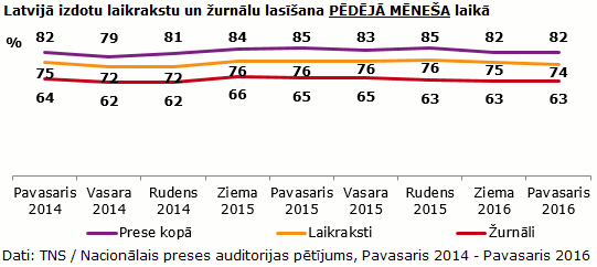 2016_Pavasaris_TNS_preses_auditorijas_petijums_1