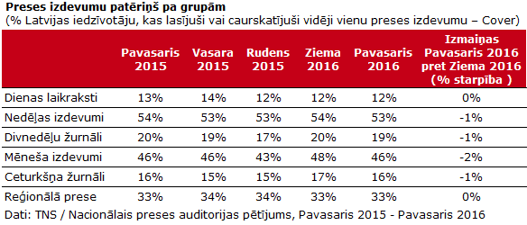 2016_Pavasaris_TNS_preses_auditorijas_petijums_2