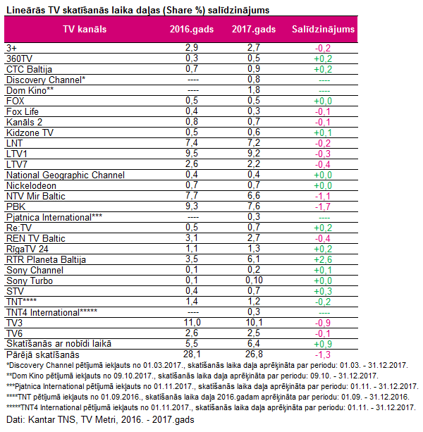 Kantar_ TNS_Lineara_TV_Kanalu_auditorijas_2017.gads